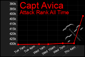 Total Graph of Capt Avica