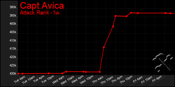 Last 7 Days Graph of Capt Avica