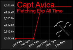 Total Graph of Capt Avica