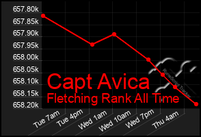 Total Graph of Capt Avica
