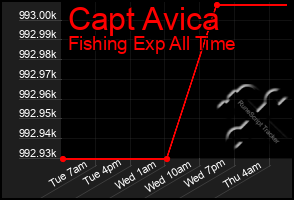 Total Graph of Capt Avica