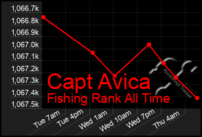 Total Graph of Capt Avica