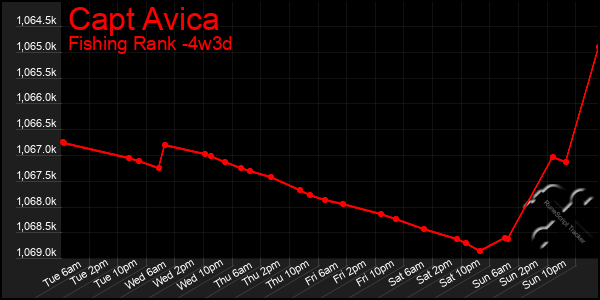 Last 31 Days Graph of Capt Avica