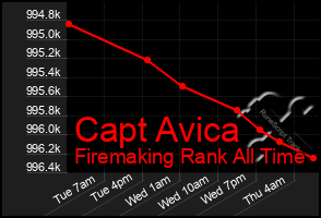 Total Graph of Capt Avica