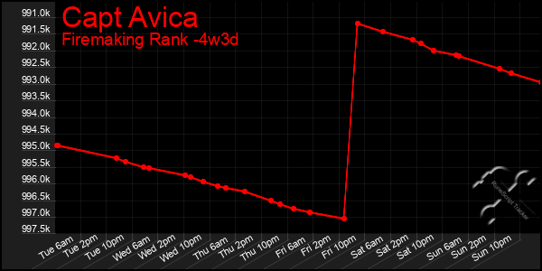 Last 31 Days Graph of Capt Avica