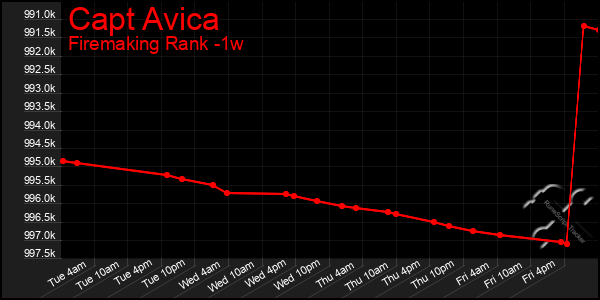 Last 7 Days Graph of Capt Avica