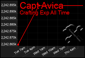 Total Graph of Capt Avica