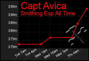 Total Graph of Capt Avica