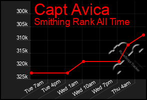 Total Graph of Capt Avica