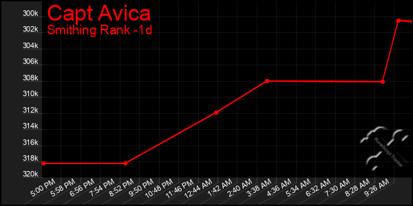 Last 24 Hours Graph of Capt Avica
