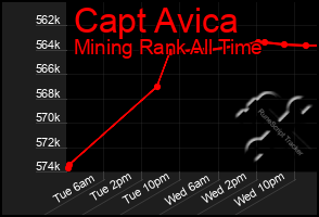 Total Graph of Capt Avica