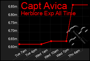 Total Graph of Capt Avica