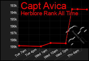 Total Graph of Capt Avica