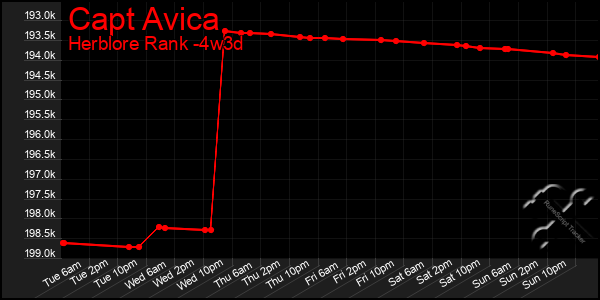 Last 31 Days Graph of Capt Avica