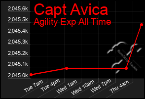 Total Graph of Capt Avica