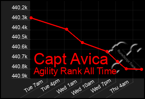 Total Graph of Capt Avica
