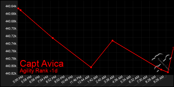 Last 24 Hours Graph of Capt Avica