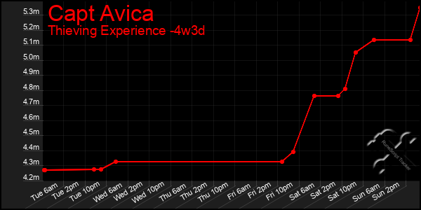 Last 31 Days Graph of Capt Avica