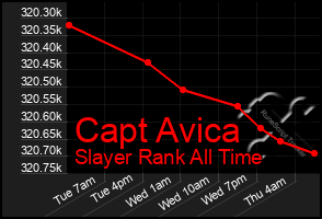 Total Graph of Capt Avica