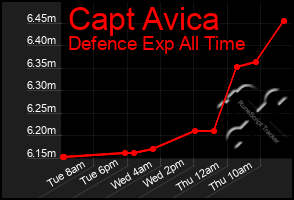 Total Graph of Capt Avica