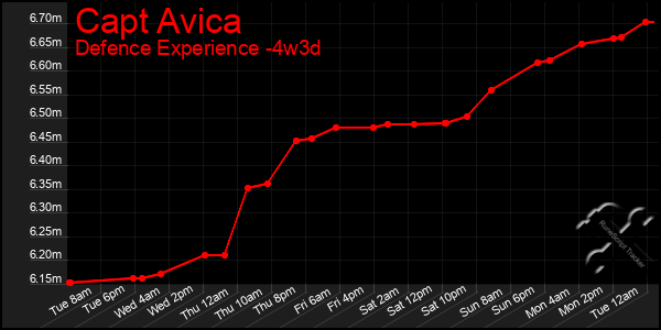 Last 31 Days Graph of Capt Avica