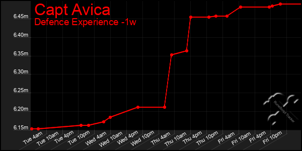 Last 7 Days Graph of Capt Avica