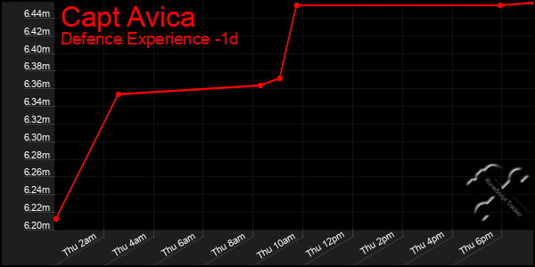 Last 24 Hours Graph of Capt Avica