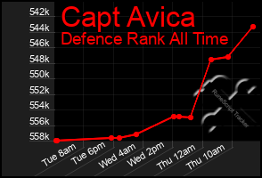Total Graph of Capt Avica