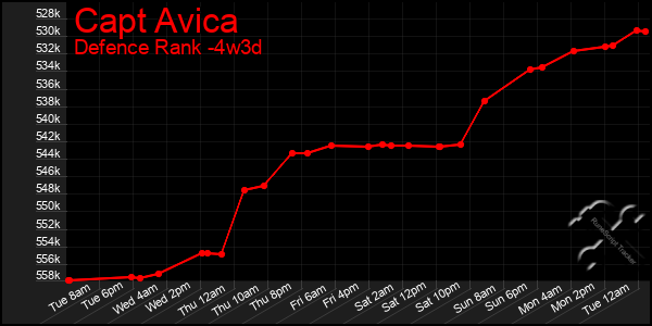 Last 31 Days Graph of Capt Avica