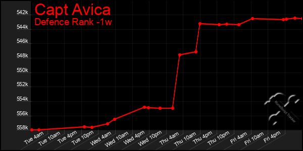 Last 7 Days Graph of Capt Avica