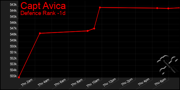 Last 24 Hours Graph of Capt Avica