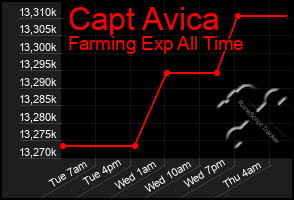 Total Graph of Capt Avica