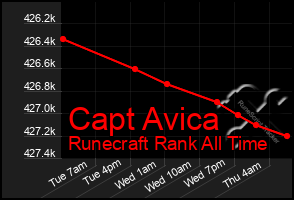 Total Graph of Capt Avica