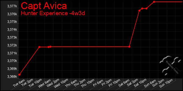 Last 31 Days Graph of Capt Avica