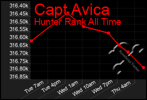 Total Graph of Capt Avica
