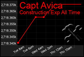 Total Graph of Capt Avica