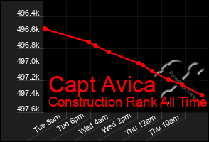 Total Graph of Capt Avica