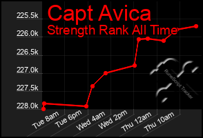 Total Graph of Capt Avica