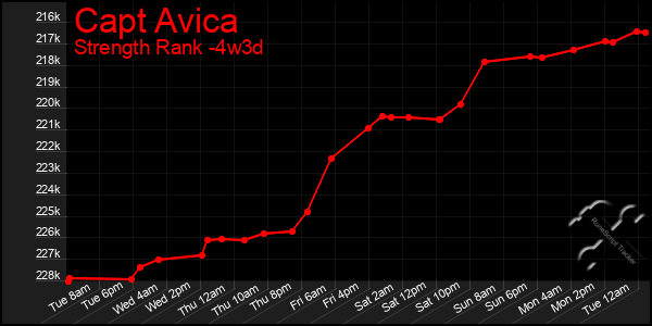 Last 31 Days Graph of Capt Avica