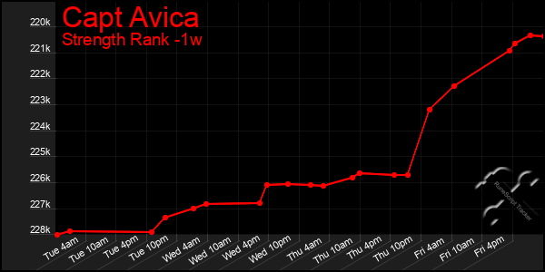 Last 7 Days Graph of Capt Avica