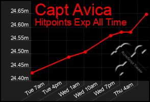 Total Graph of Capt Avica
