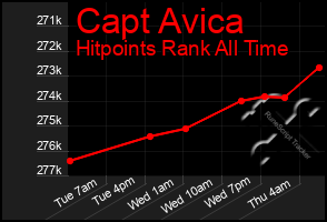 Total Graph of Capt Avica