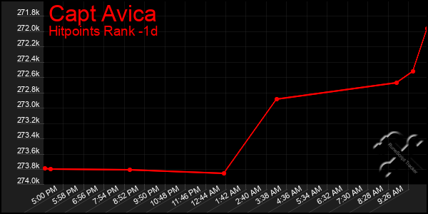 Last 24 Hours Graph of Capt Avica