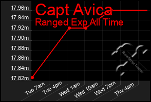Total Graph of Capt Avica
