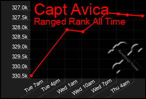 Total Graph of Capt Avica