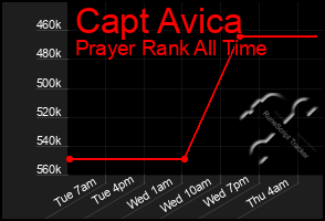 Total Graph of Capt Avica
