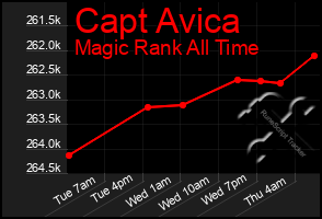 Total Graph of Capt Avica