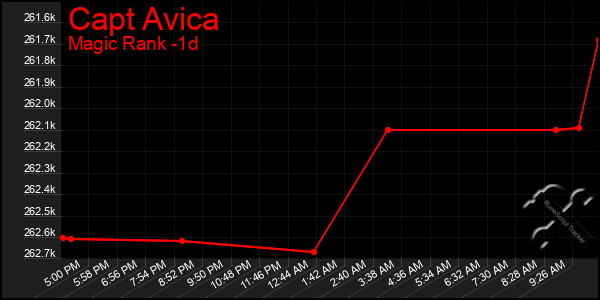 Last 24 Hours Graph of Capt Avica