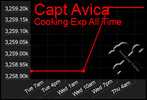Total Graph of Capt Avica