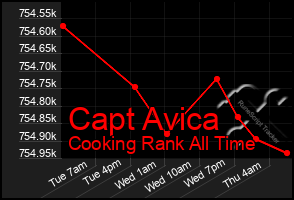 Total Graph of Capt Avica